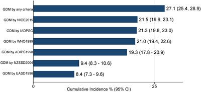 Incidence of gestational diabetes mellitus in the United Arab Emirates; comparison of six diagnostic criteria: The Mutaba’ah Study